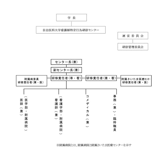 組織体制