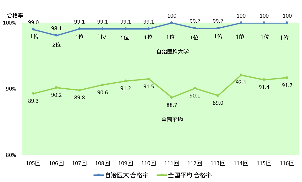 医師国家試験合格率推移表