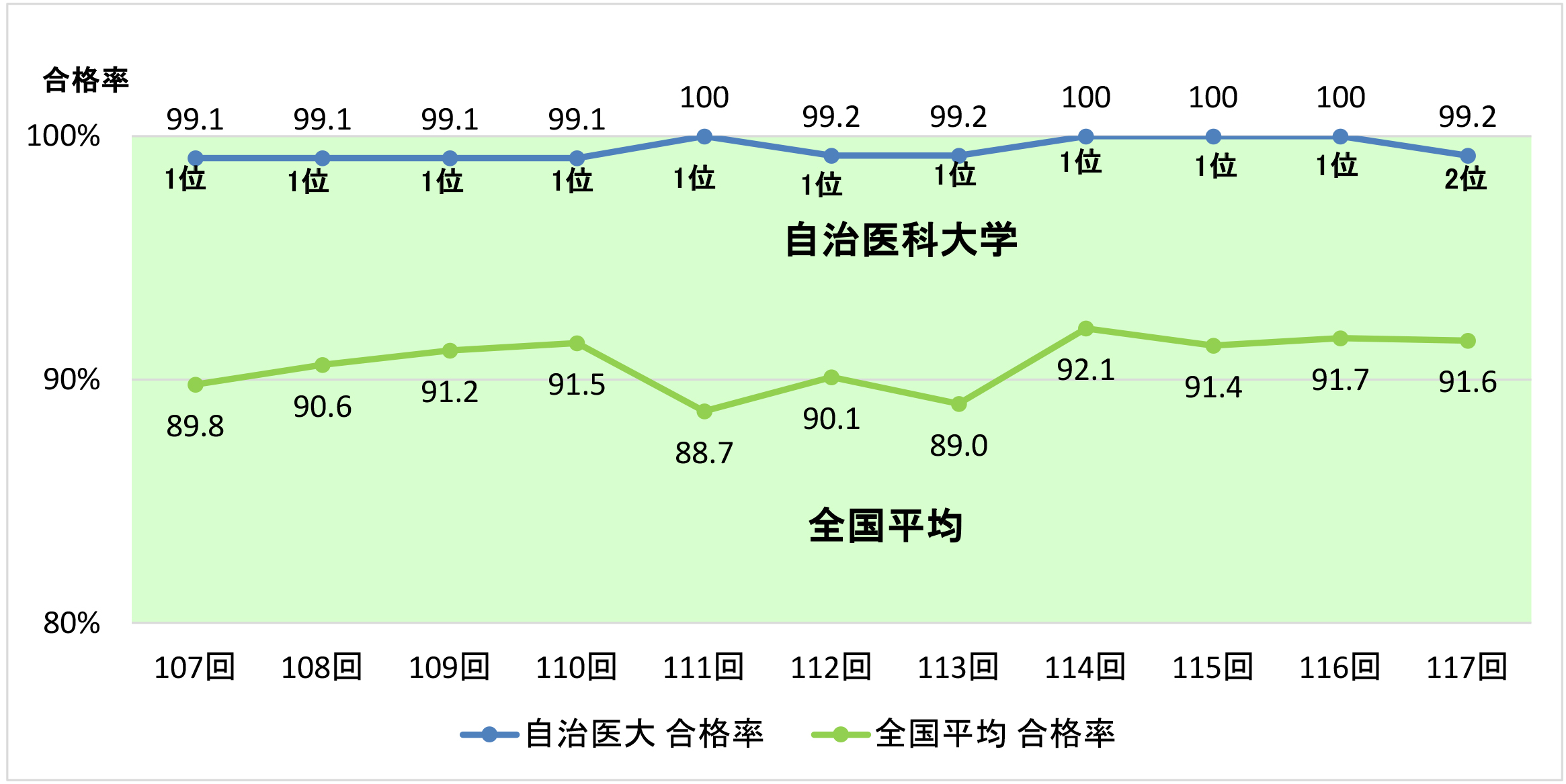 医師国家試験合格率推移表