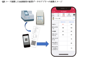 検体測定室とスマートフォンアプリとの間のQRコード連携とそれを活用した生活習慣病の早期受診勧奨システムについて