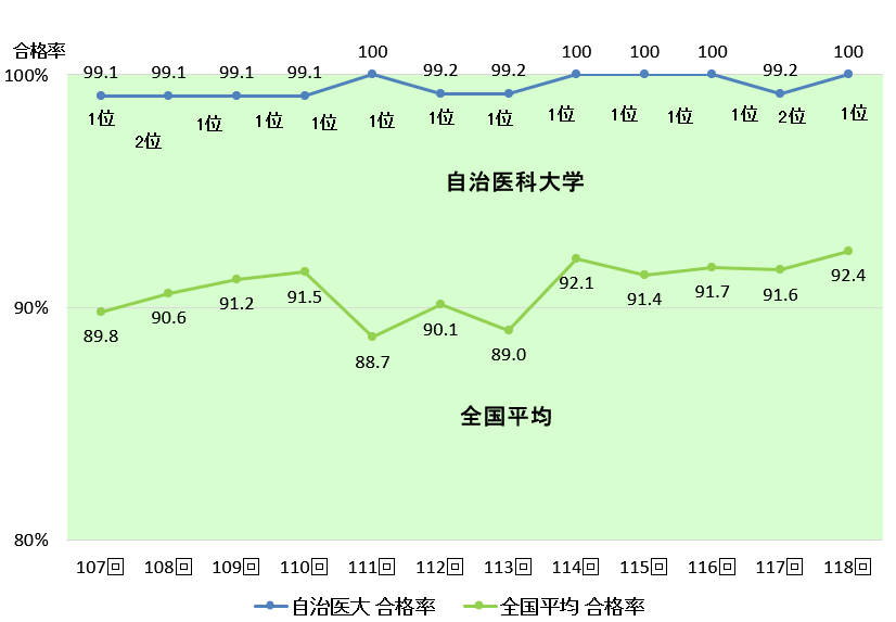 医師国家試験合格率推移表