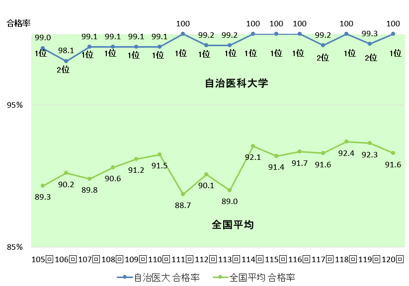 医師国家試験合格率推移表